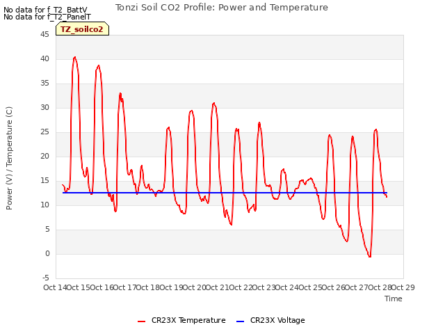 plot of Tonzi Soil CO2 Profile: Power and Temperature