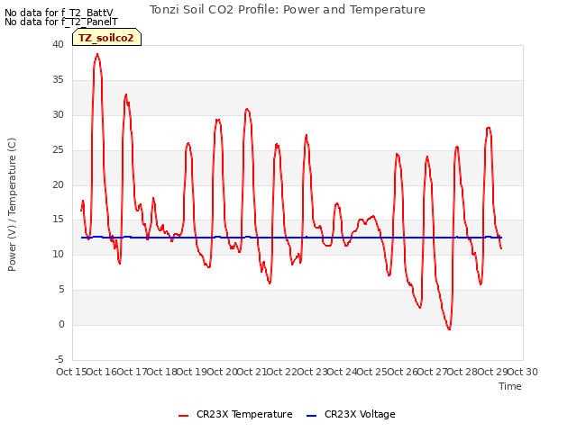 plot of Tonzi Soil CO2 Profile: Power and Temperature