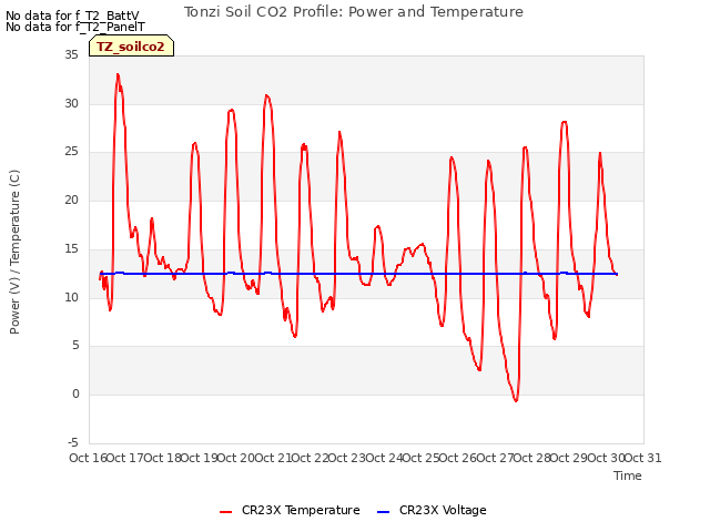 plot of Tonzi Soil CO2 Profile: Power and Temperature