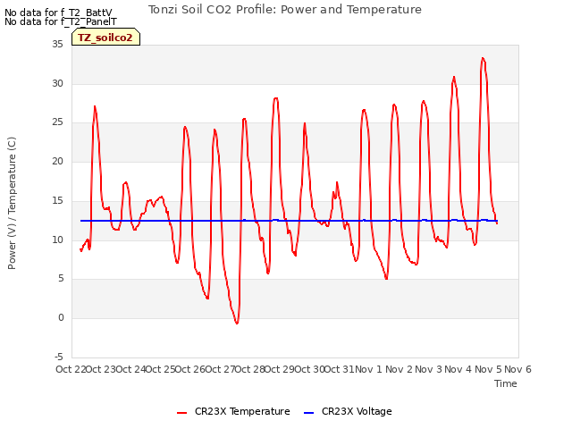 plot of Tonzi Soil CO2 Profile: Power and Temperature