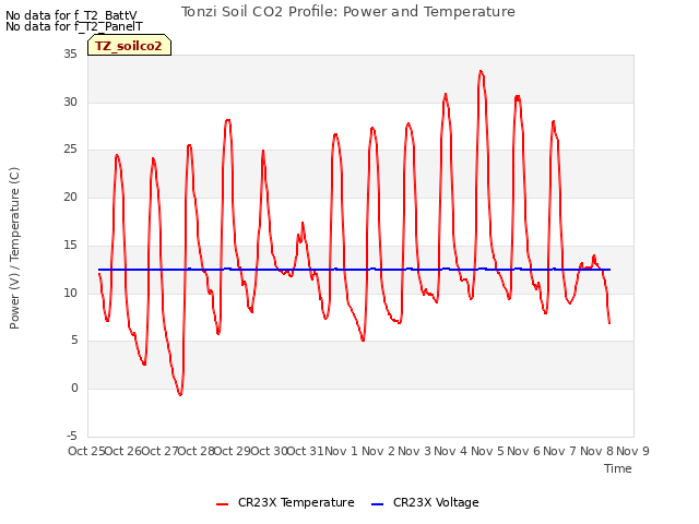 plot of Tonzi Soil CO2 Profile: Power and Temperature