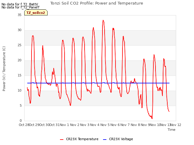 plot of Tonzi Soil CO2 Profile: Power and Temperature