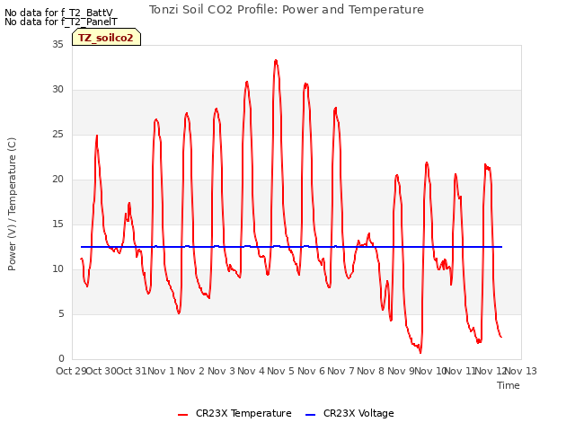 plot of Tonzi Soil CO2 Profile: Power and Temperature