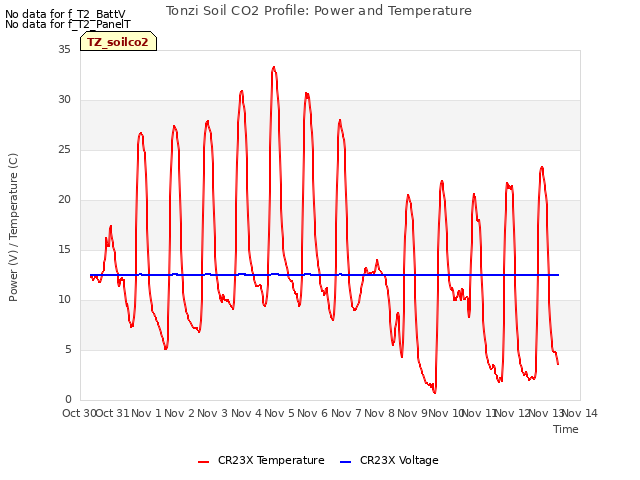 plot of Tonzi Soil CO2 Profile: Power and Temperature