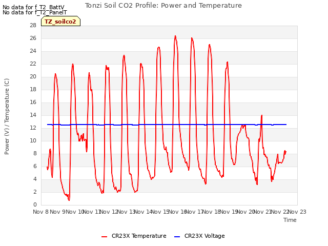 plot of Tonzi Soil CO2 Profile: Power and Temperature