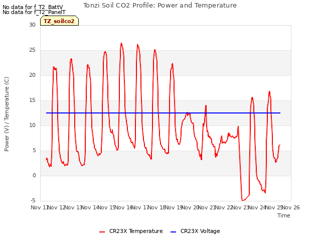 plot of Tonzi Soil CO2 Profile: Power and Temperature