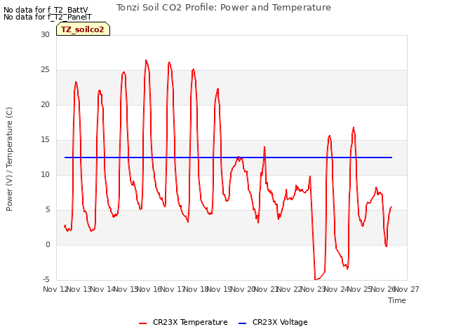 plot of Tonzi Soil CO2 Profile: Power and Temperature