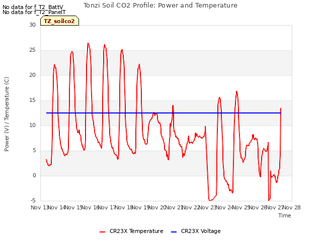 plot of Tonzi Soil CO2 Profile: Power and Temperature