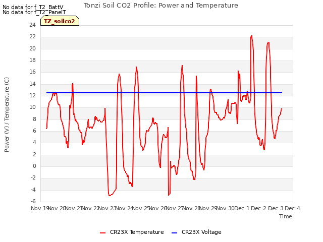 plot of Tonzi Soil CO2 Profile: Power and Temperature