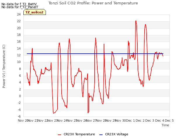 plot of Tonzi Soil CO2 Profile: Power and Temperature