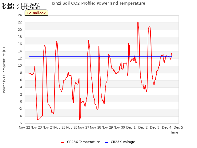 plot of Tonzi Soil CO2 Profile: Power and Temperature