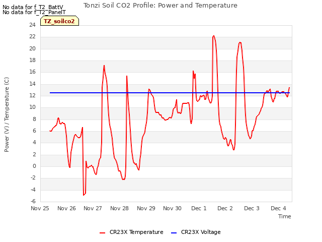 plot of Tonzi Soil CO2 Profile: Power and Temperature