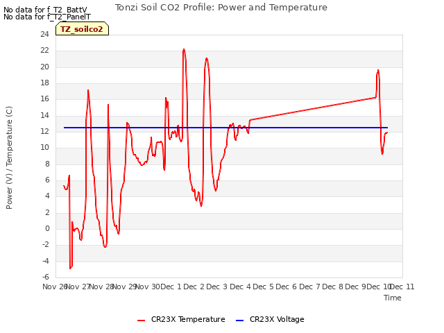 plot of Tonzi Soil CO2 Profile: Power and Temperature