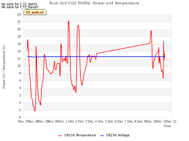 plot of Tonzi Soil CO2 Profile: Power and Temperature