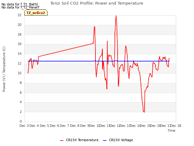 plot of Tonzi Soil CO2 Profile: Power and Temperature