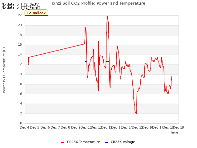 plot of Tonzi Soil CO2 Profile: Power and Temperature