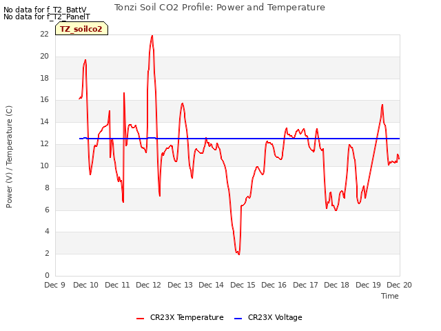 plot of Tonzi Soil CO2 Profile: Power and Temperature