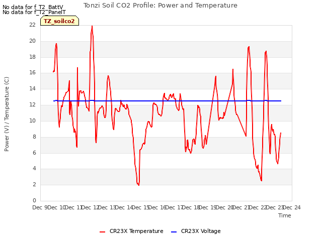 plot of Tonzi Soil CO2 Profile: Power and Temperature