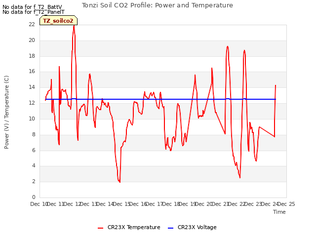 plot of Tonzi Soil CO2 Profile: Power and Temperature