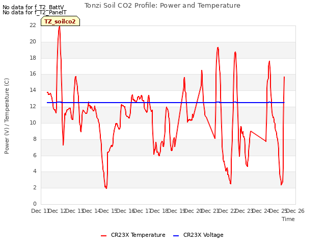 plot of Tonzi Soil CO2 Profile: Power and Temperature