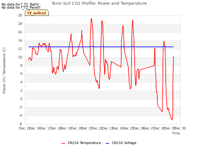 plot of Tonzi Soil CO2 Profile: Power and Temperature