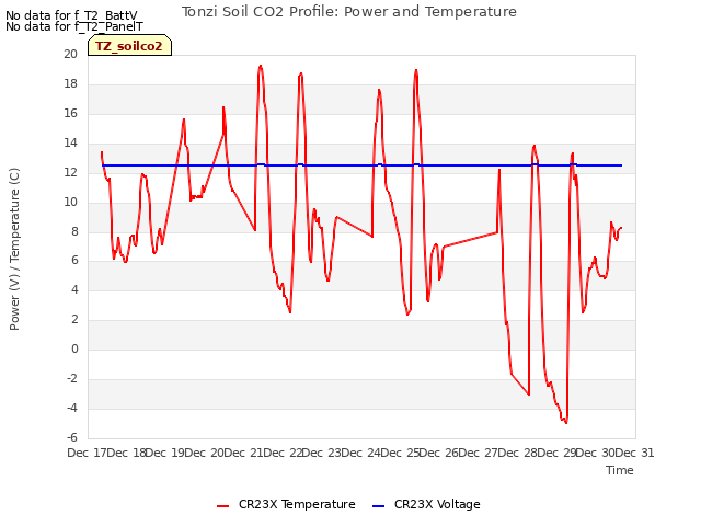 plot of Tonzi Soil CO2 Profile: Power and Temperature