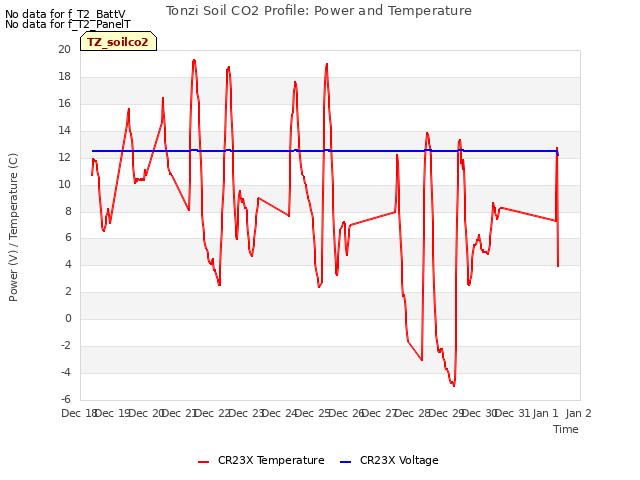 plot of Tonzi Soil CO2 Profile: Power and Temperature