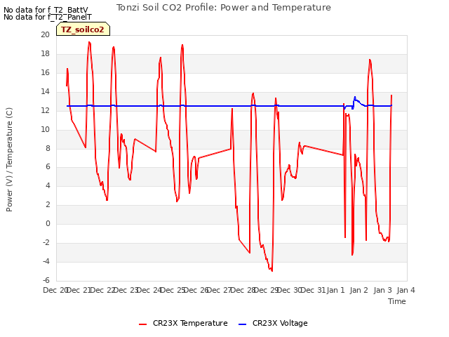 plot of Tonzi Soil CO2 Profile: Power and Temperature