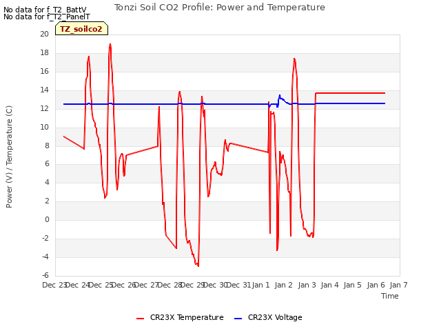 plot of Tonzi Soil CO2 Profile: Power and Temperature