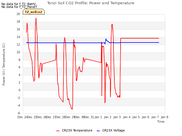 plot of Tonzi Soil CO2 Profile: Power and Temperature