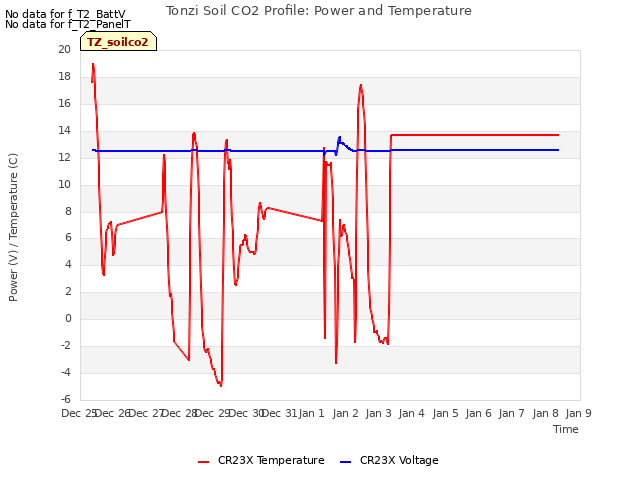 plot of Tonzi Soil CO2 Profile: Power and Temperature