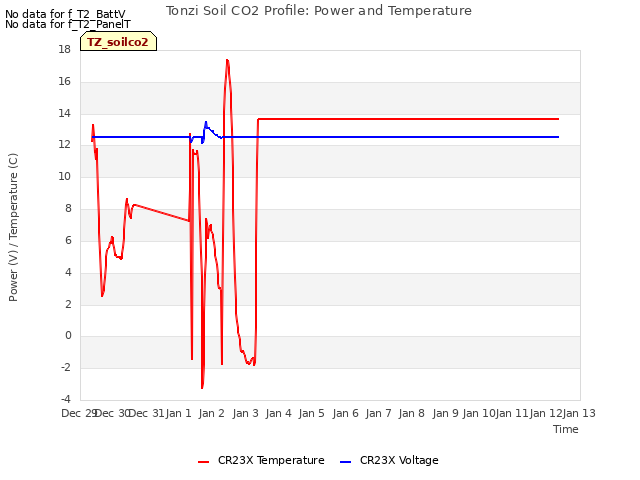 plot of Tonzi Soil CO2 Profile: Power and Temperature