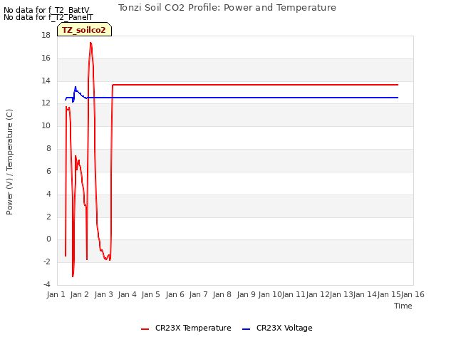 plot of Tonzi Soil CO2 Profile: Power and Temperature