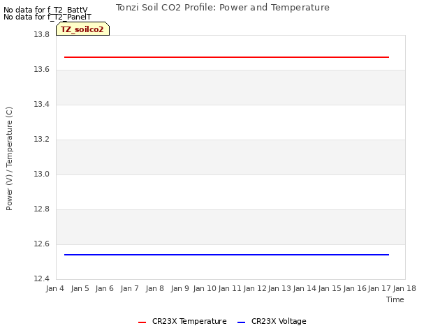 plot of Tonzi Soil CO2 Profile: Power and Temperature