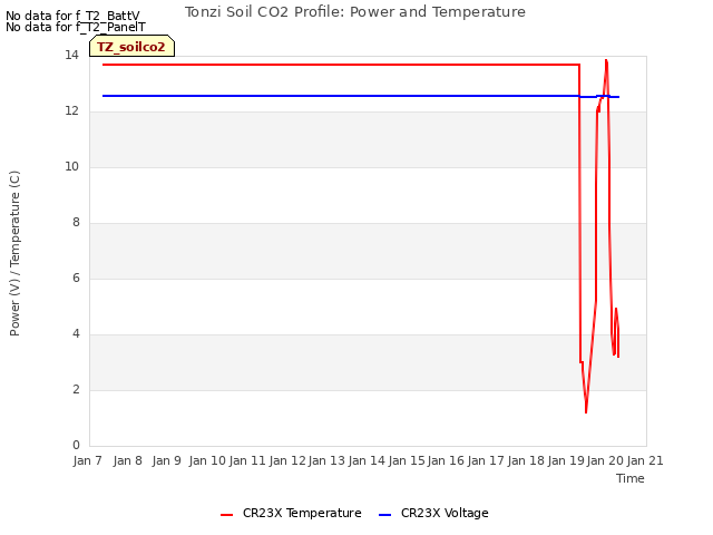 plot of Tonzi Soil CO2 Profile: Power and Temperature