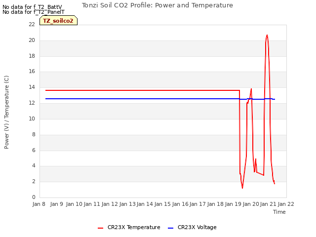 plot of Tonzi Soil CO2 Profile: Power and Temperature