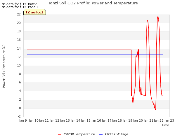 plot of Tonzi Soil CO2 Profile: Power and Temperature