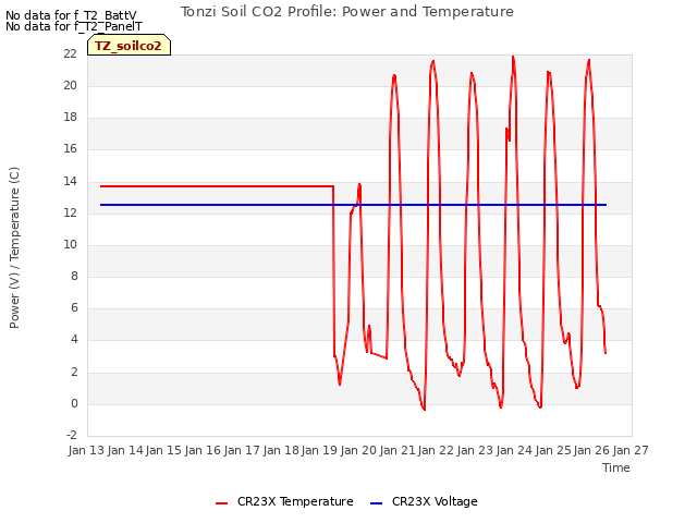 plot of Tonzi Soil CO2 Profile: Power and Temperature