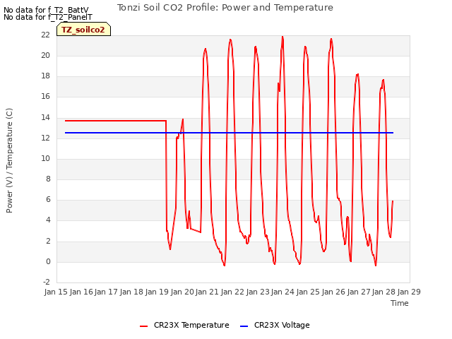 plot of Tonzi Soil CO2 Profile: Power and Temperature