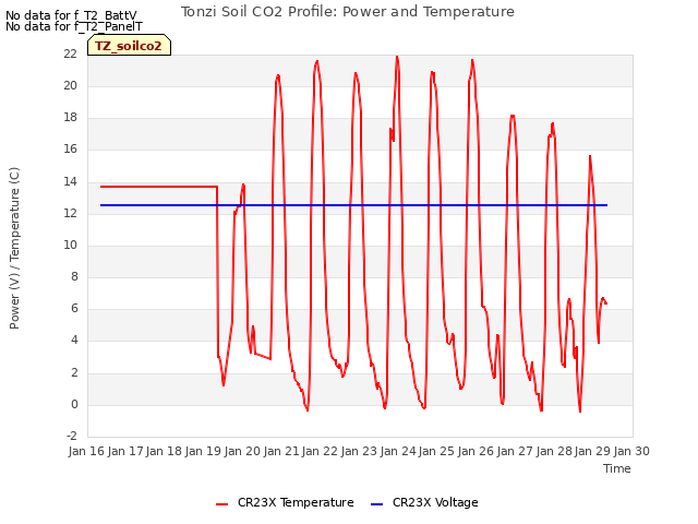 plot of Tonzi Soil CO2 Profile: Power and Temperature