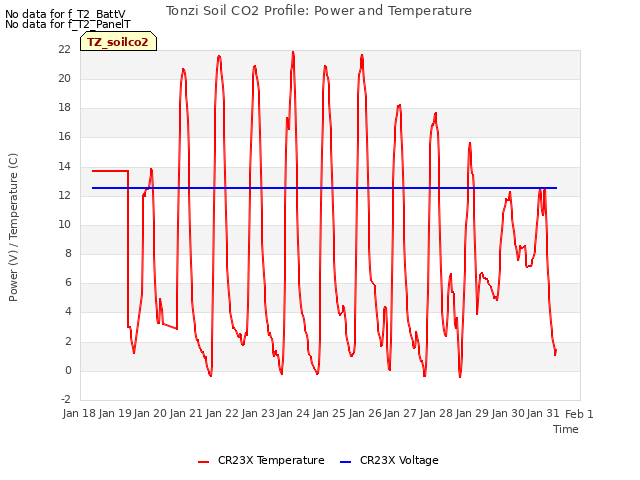 plot of Tonzi Soil CO2 Profile: Power and Temperature