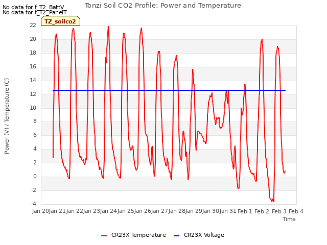 plot of Tonzi Soil CO2 Profile: Power and Temperature