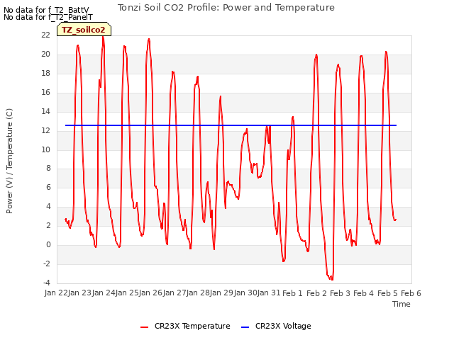 plot of Tonzi Soil CO2 Profile: Power and Temperature