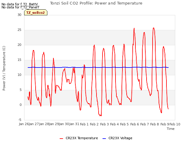 plot of Tonzi Soil CO2 Profile: Power and Temperature