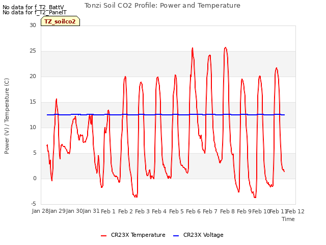 plot of Tonzi Soil CO2 Profile: Power and Temperature