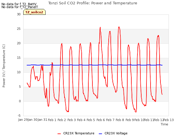 plot of Tonzi Soil CO2 Profile: Power and Temperature