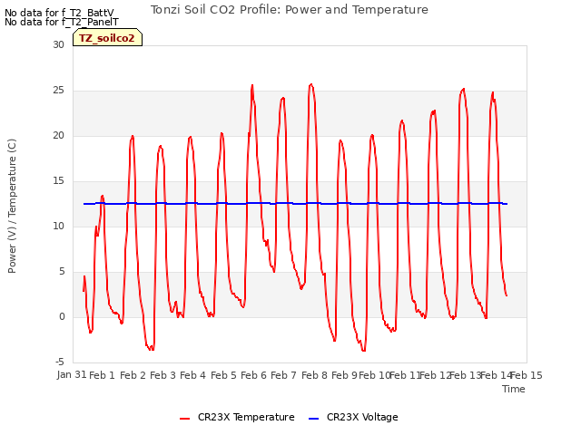 plot of Tonzi Soil CO2 Profile: Power and Temperature