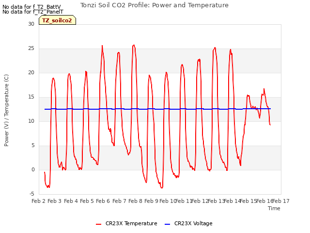 plot of Tonzi Soil CO2 Profile: Power and Temperature