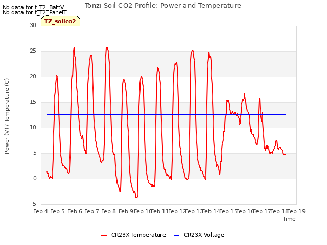 plot of Tonzi Soil CO2 Profile: Power and Temperature