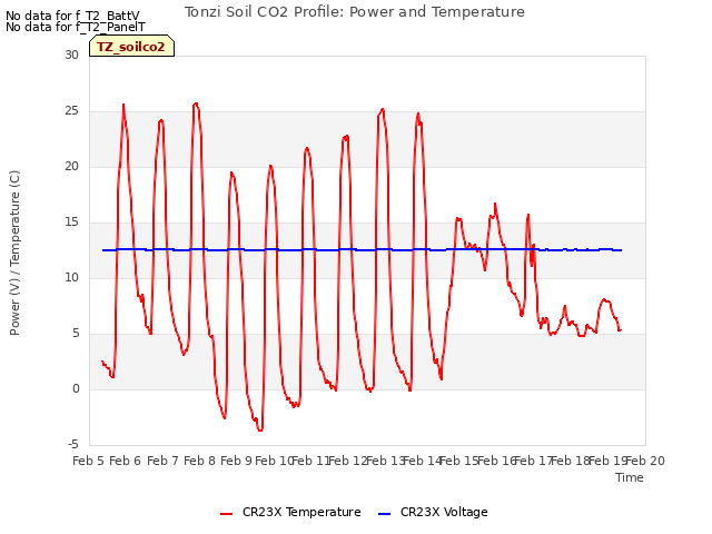 plot of Tonzi Soil CO2 Profile: Power and Temperature